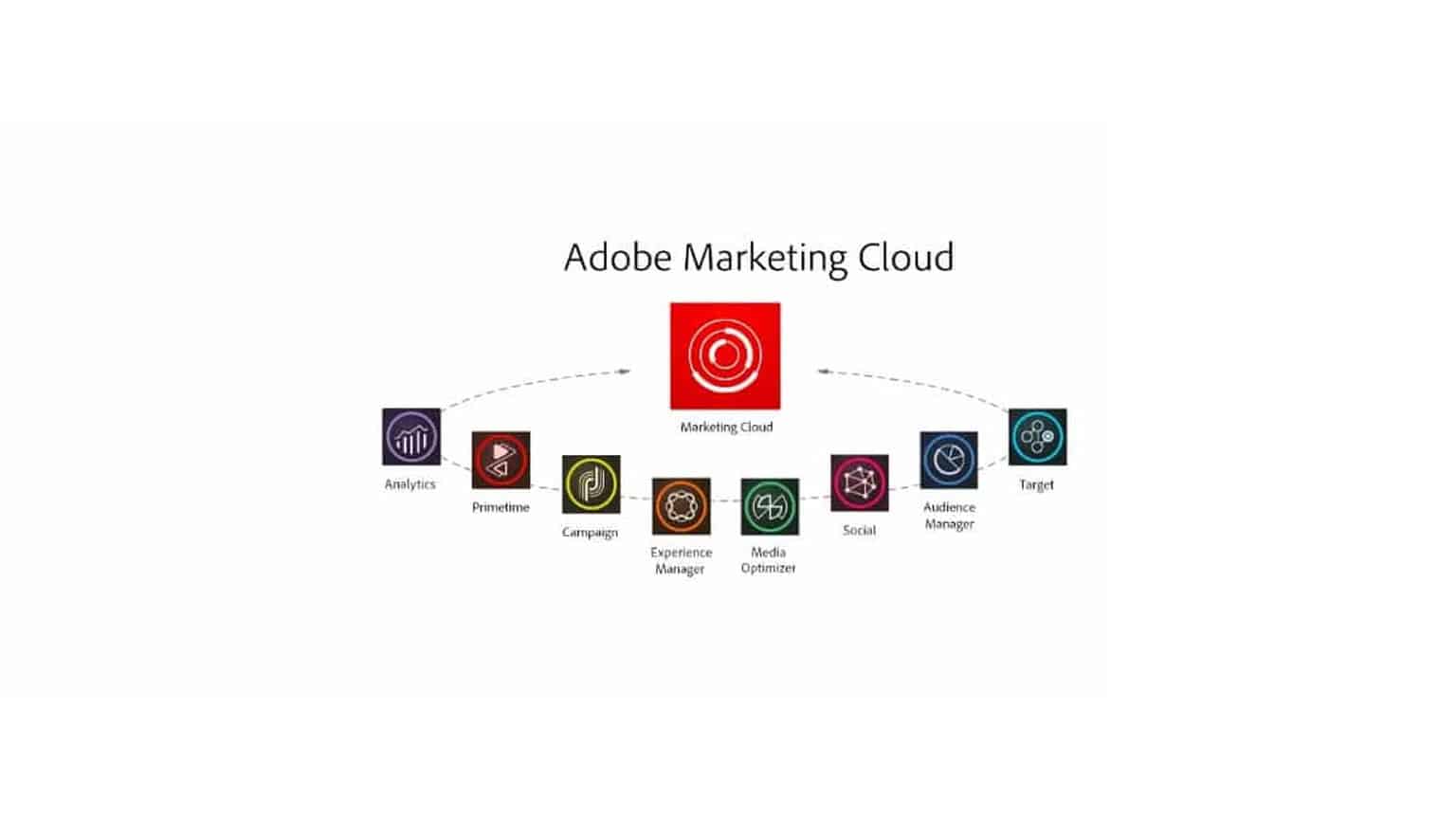 Marketers Latest Strategy For Success – Adobe CQ5/AEM