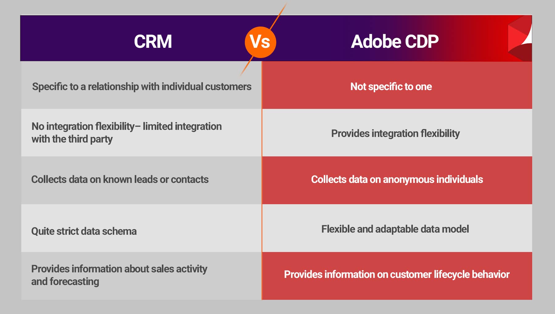 CRM VS Adobe CDP