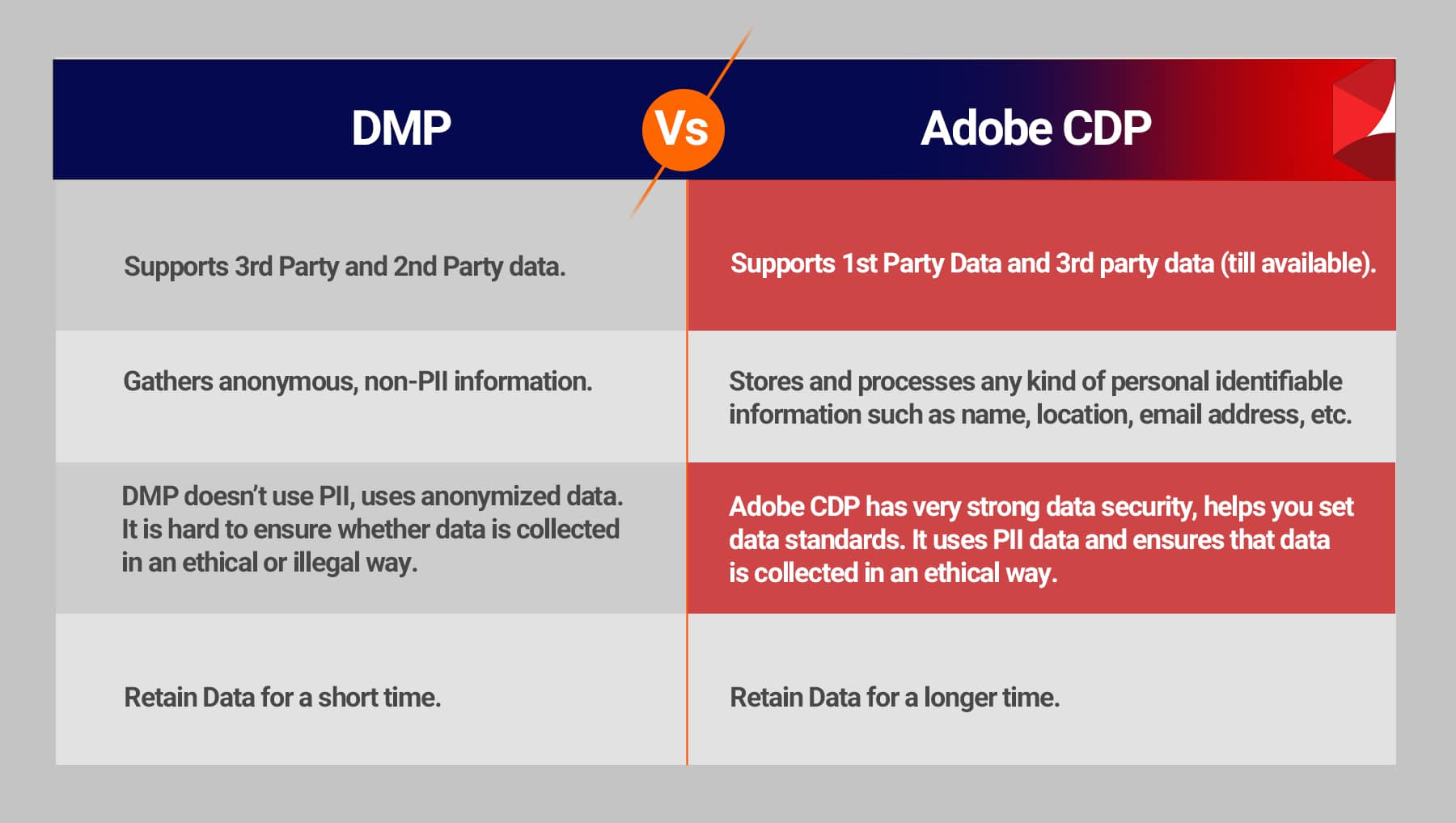 DMP vs Adobe CDP