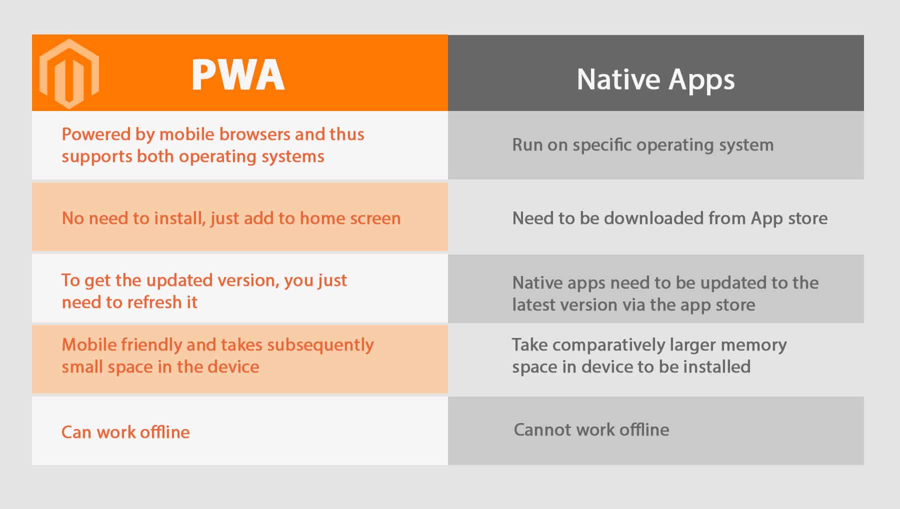 Comparison of PWA with Native Mobile Apps