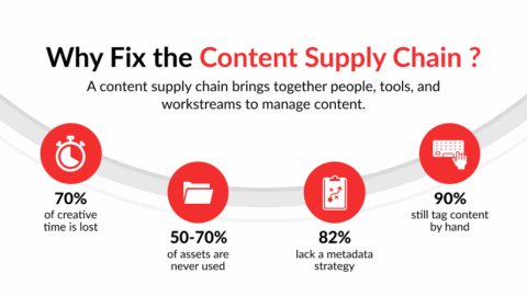 Modern Content Supply Chain: Accelerate Activation & Discovery
